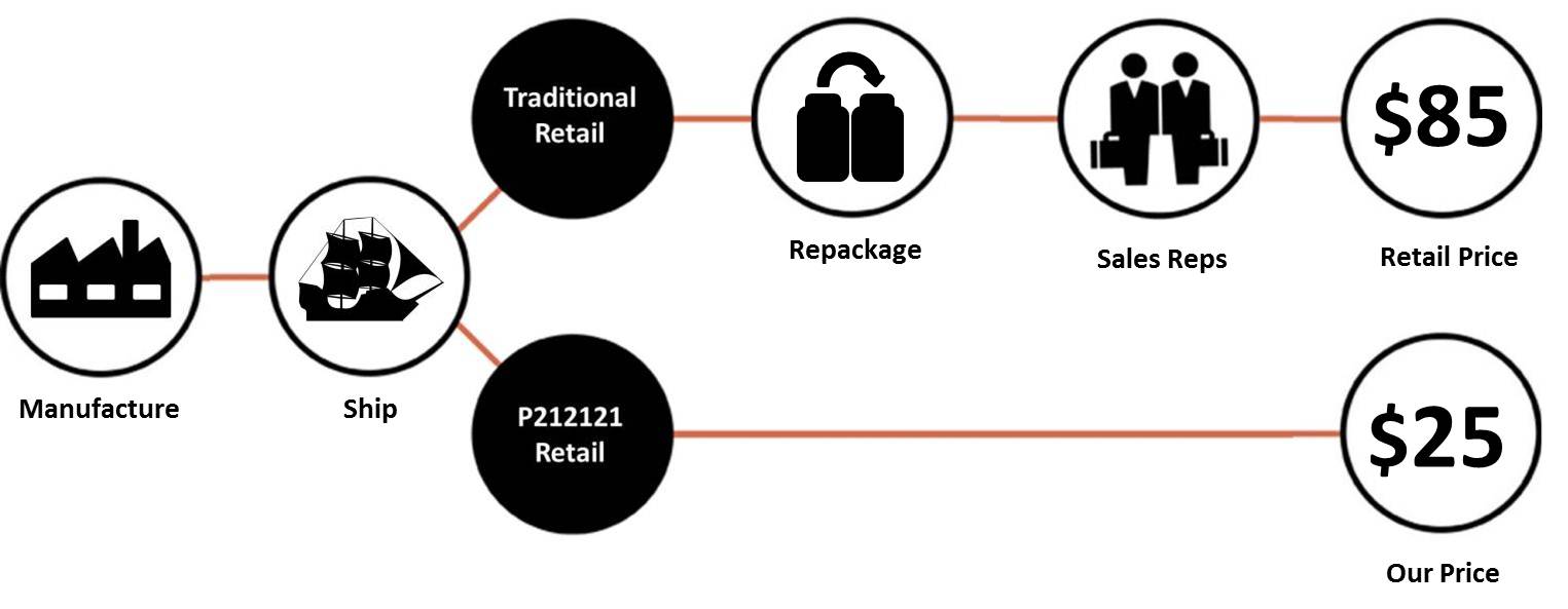 Purchasing workflow showing P212121 saving time and money with items being shipped directly to research labs